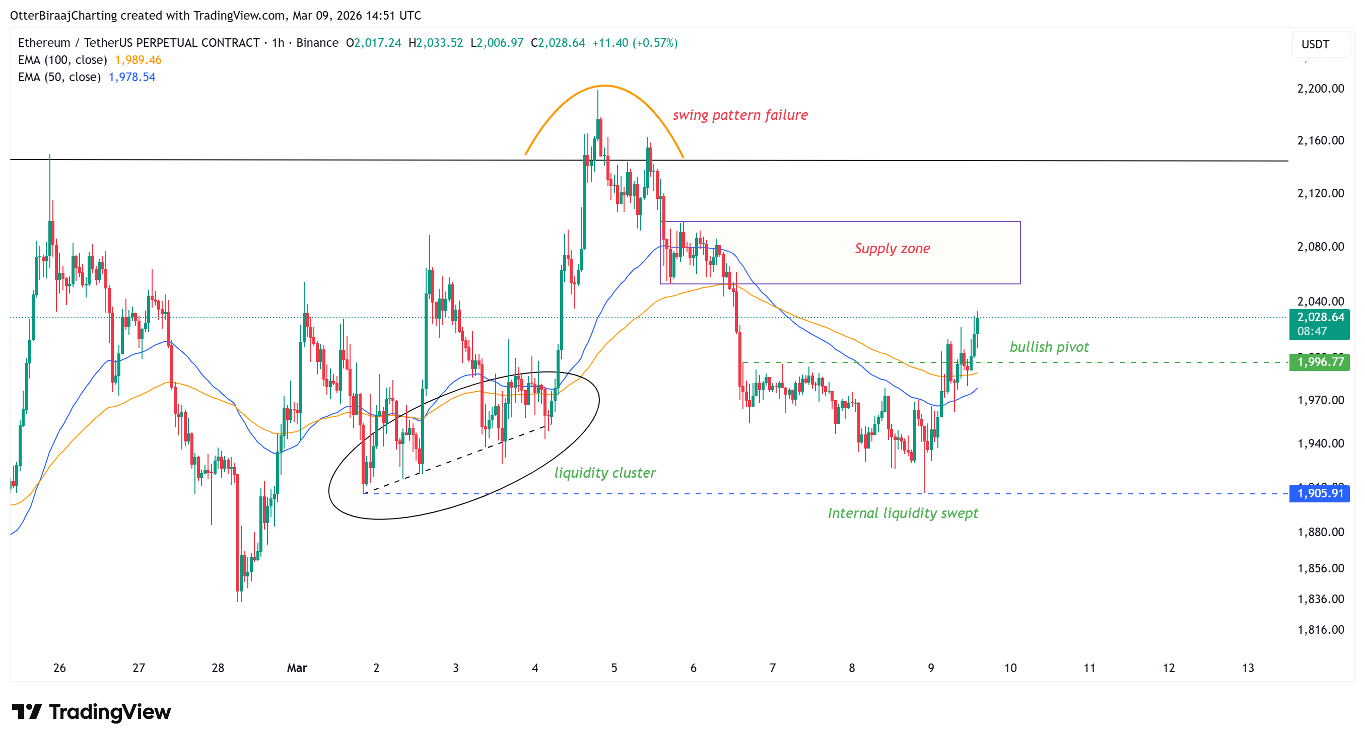 Ether se mantuvo en los 2.000 dólares mientras traders buscan liquidar posiciones cortas en los niveles más altos Criptomonedas, Ethereum, Mercados, Exchange de Criptomonedas, Apalancamiento, Análisis de Precio, Futuros, Análisis de Mercado, Observatorio de Altcoins, Precio de Ether, Liquidez