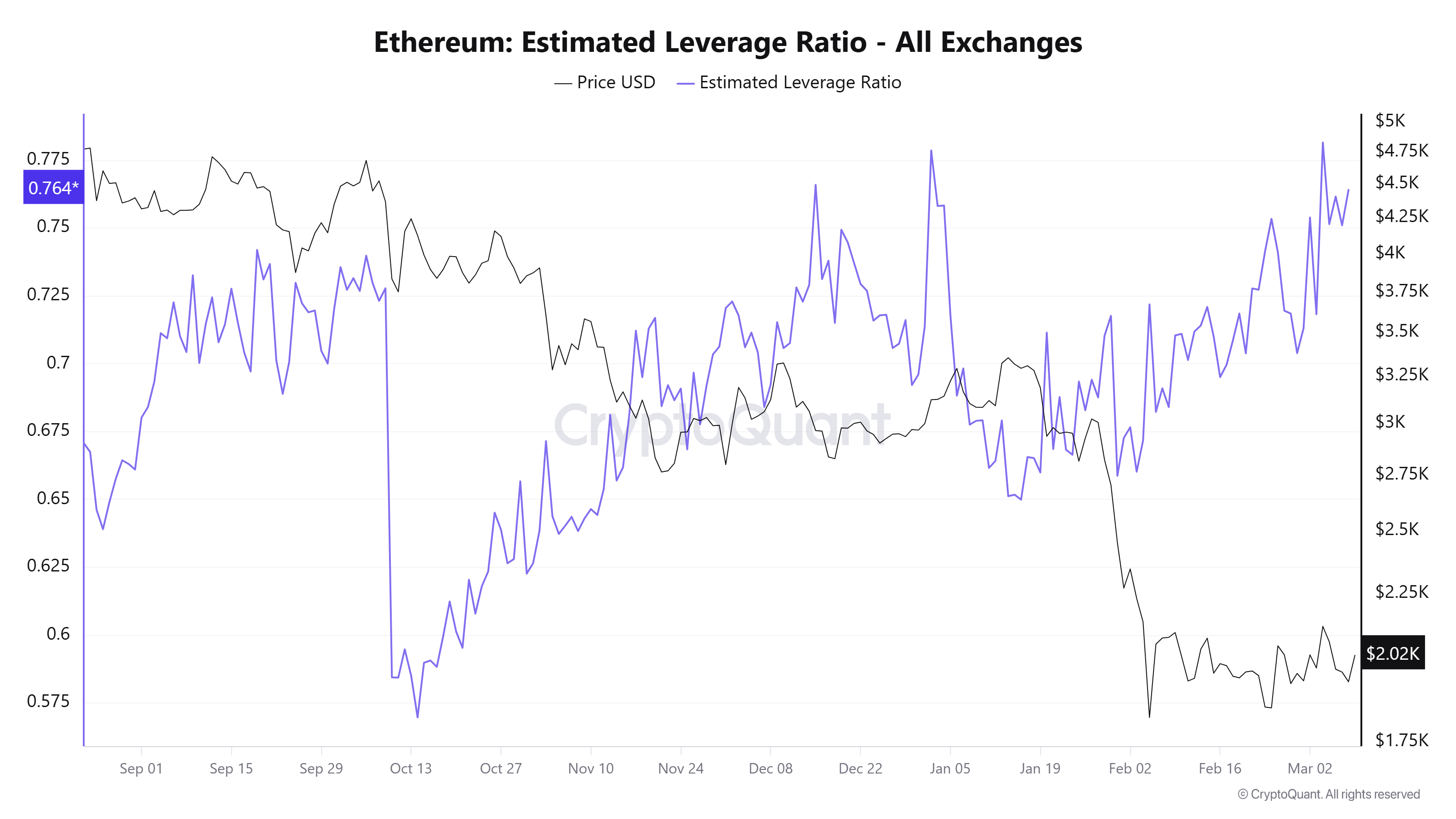 Ether se mantuvo en los 2.000 dólares mientras traders buscan liquidar posiciones cortas en los niveles más altos Criptomonedas, Ethereum, Mercados, Exchange de Criptomonedas, Apalancamiento, Análisis de Precio, Futuros, Análisis de Mercado, Observatorio de Altcoins, Precio de Ether, Liquidez