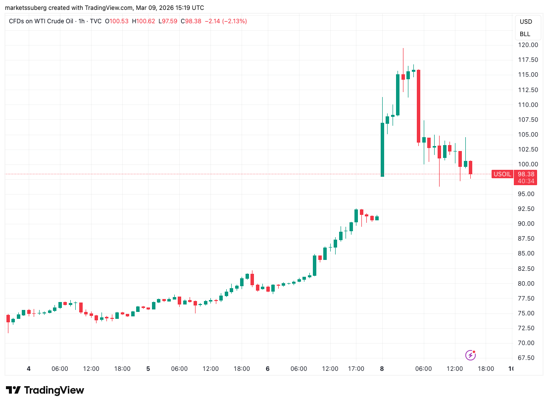 Precio de BTC volvió a tocar los 69.000 dólares mientras el plan de petróleo del G7 pende de un hilo Precio de BTC volvió a tocar los 69.000 dólares mientras el plan de petróleo del G7 pende de un hilo