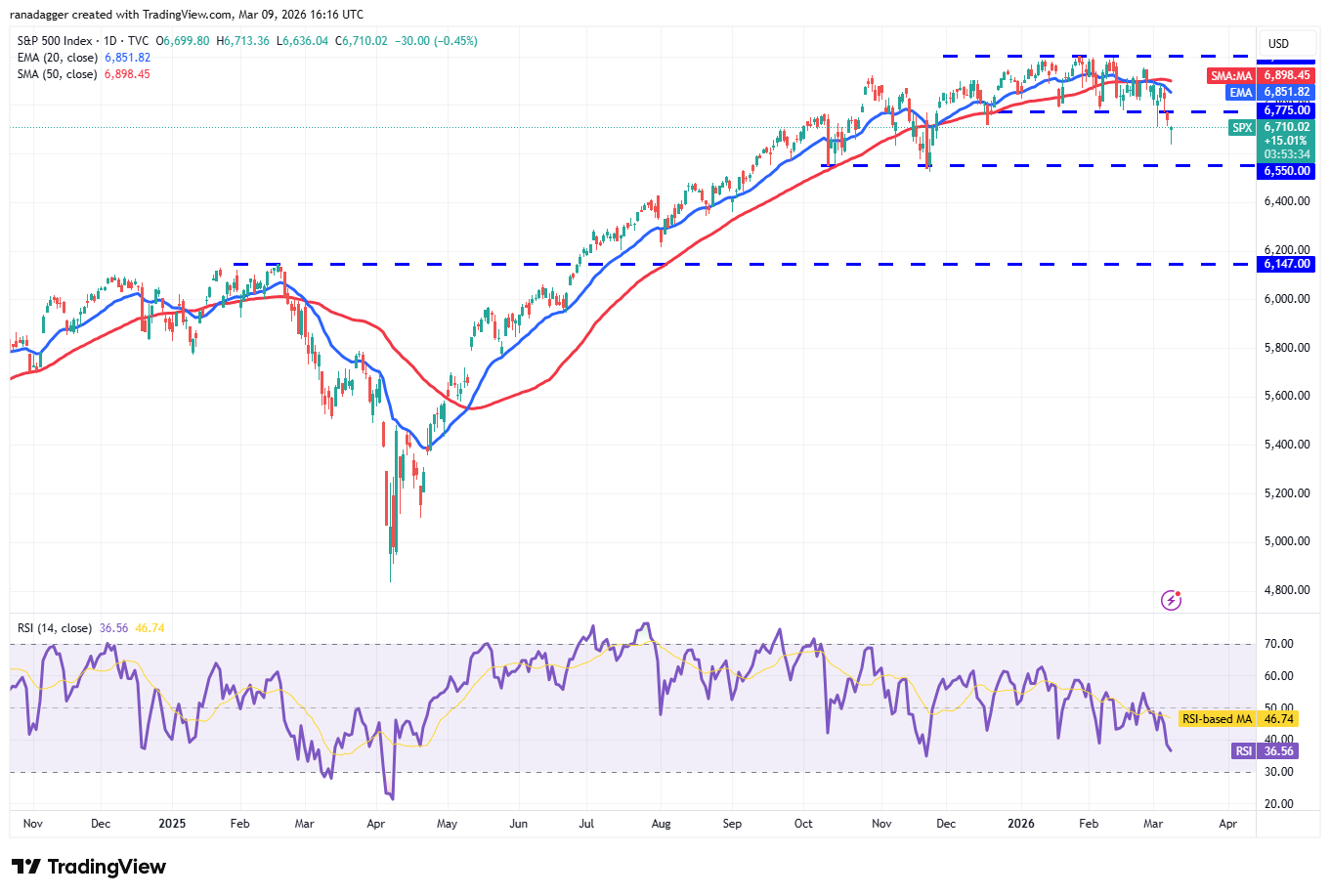 Predicciones de precios del 9 de marzo: SPX, DXY, BTC, ETH, BNB, XRP, SOL, DOGE, ADA, BCH Predicciones de precios del 9 de marzo: SPX, DXY, BTC, ETH, BNB, XRP, SOL, DOGE, ADA, BCH
