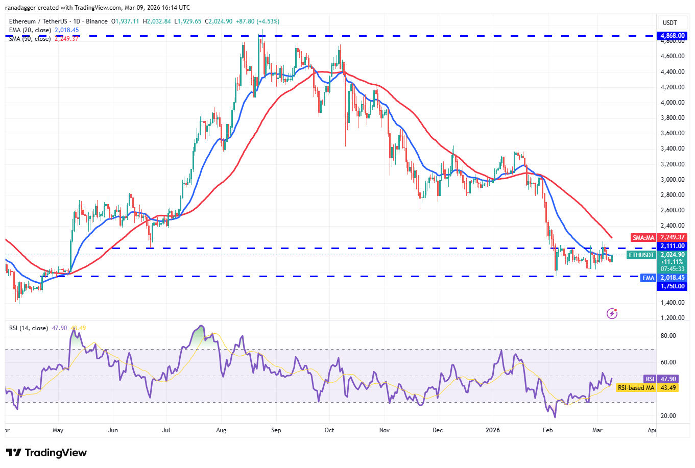 Predicciones de precios del 9 de marzo: SPX, DXY, BTC, ETH, BNB, XRP, SOL, DOGE, ADA, BCH Predicciones de precios del 9 de marzo: SPX, DXY, BTC, ETH, BNB, XRP, SOL, DOGE, ADA, BCH
