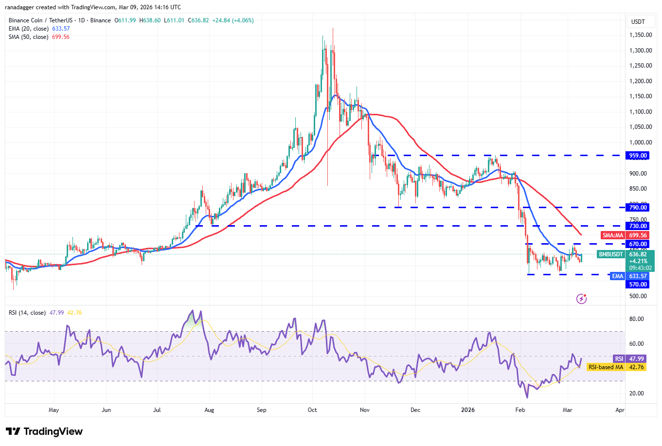Predicciones de precios del 9 de marzo: SPX, DXY, BTC, ETH, BNB, XRP, SOL, DOGE, ADA, BCH Predicciones de precios del 9 de marzo: SPX, DXY, BTC, ETH, BNB, XRP, SOL, DOGE, ADA, BCH