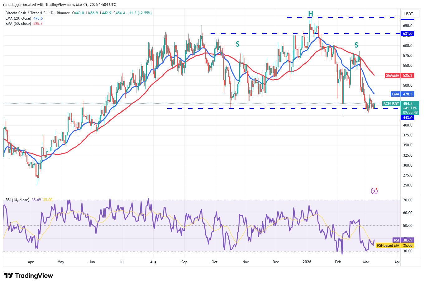 Predicciones de precios del 9 de marzo: SPX, DXY, BTC, ETH, BNB, XRP, SOL, DOGE, ADA, BCH Predicciones de precios del 9 de marzo: SPX, DXY, BTC, ETH, BNB, XRP, SOL, DOGE, ADA, BCH
