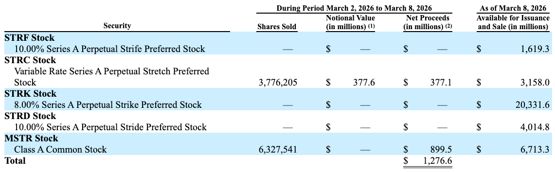 Strategy registró su mayor día de emisión de STRC con una compra estimada de 1.420 BTC Strategy registró su mayor día de emisión de STRC con una compra estimada de 1.420 BTC