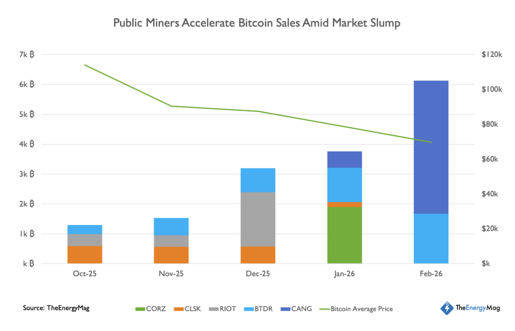 Canaan acumuló Bitcoin, desafiando la prisa de las mineras rivales para vender Canaan acumuló Bitcoin, desafiando la prisa de las mineras rivales para vender