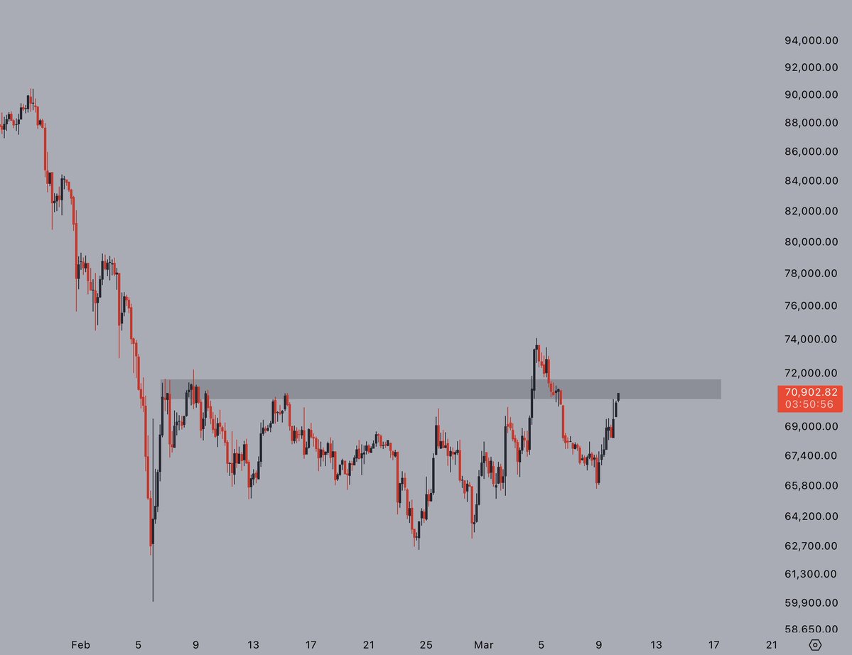 Bitcoin tocó máximos de USD 71.5K: los bajistas se prepararían para entrar en acción, según expertos Bitcoin tocó máximos de USD 71.5K: los bajistas se prepararían para entrar en acción, según expertos