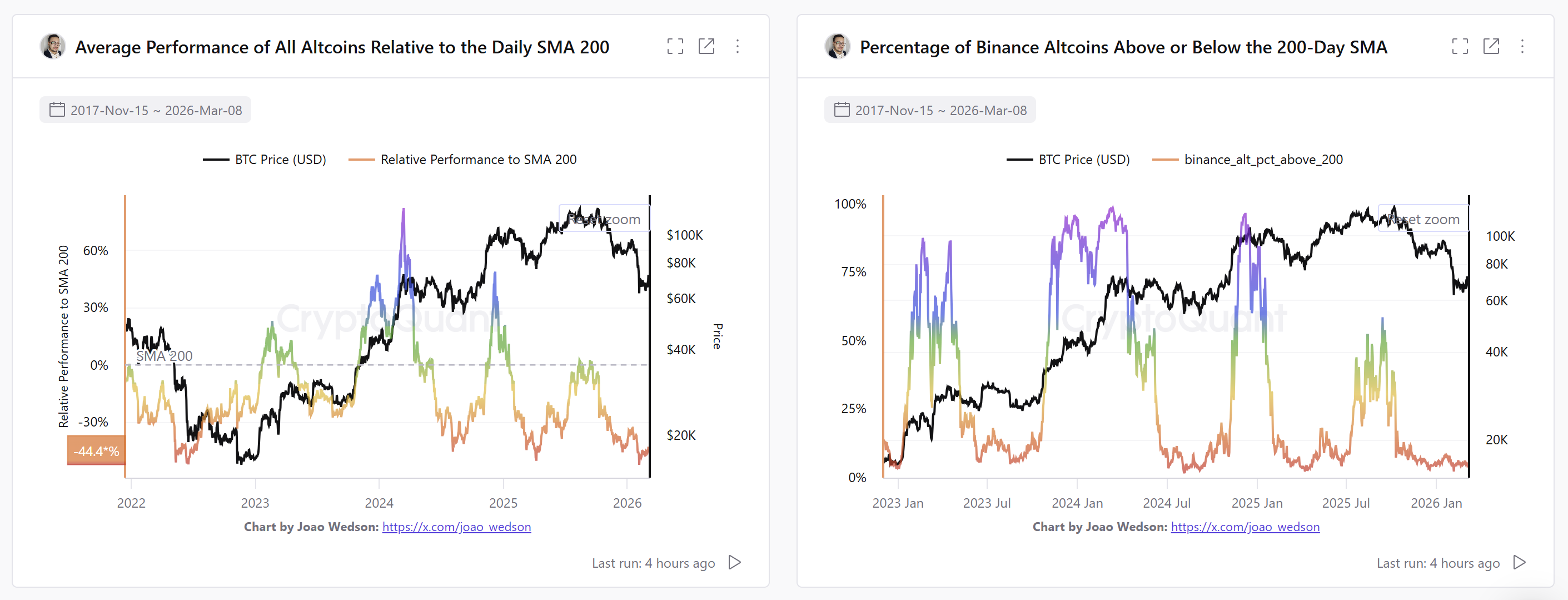 Bitcoin lidera y los indicadores de altcoins cayeron a mínimos interesantes: ¿Se viene una altseason? Criptomonedas, Negocios, Ethereum, Precio de Bitcoin, Tecnología, Adopción, Mercados, Exchange de criptomonedas, Análisis de precios, Análisis de mercado, DeFi