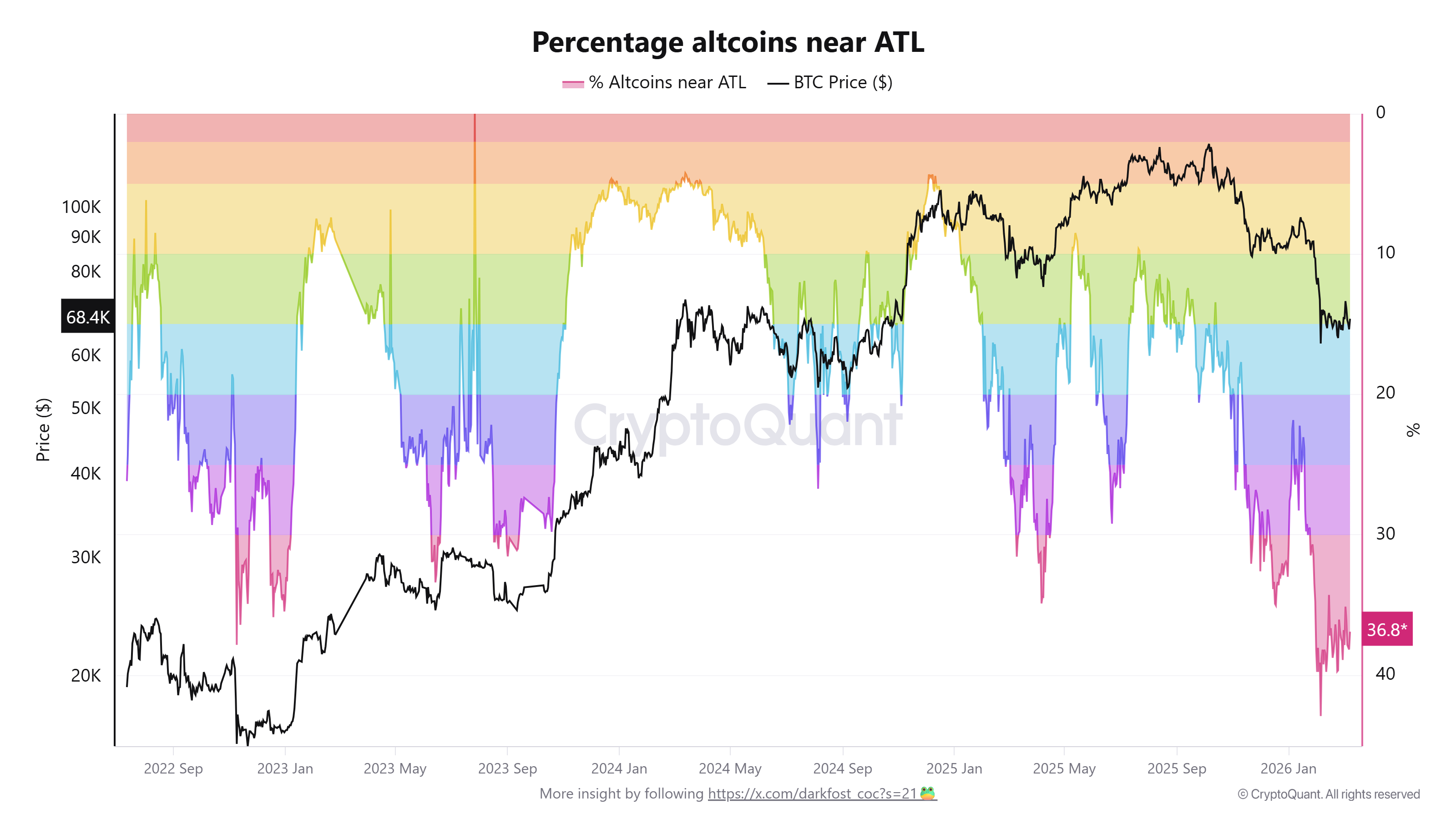Bitcoin lidera y los indicadores de altcoins cayeron a mínimos interesantes: ¿Se viene una altseason? Criptomonedas, Negocios, Ethereum, Precio de Bitcoin, Tecnología, Adopción, Mercados, Exchange de criptomonedas, Análisis de precios, Análisis de mercado, DeFi