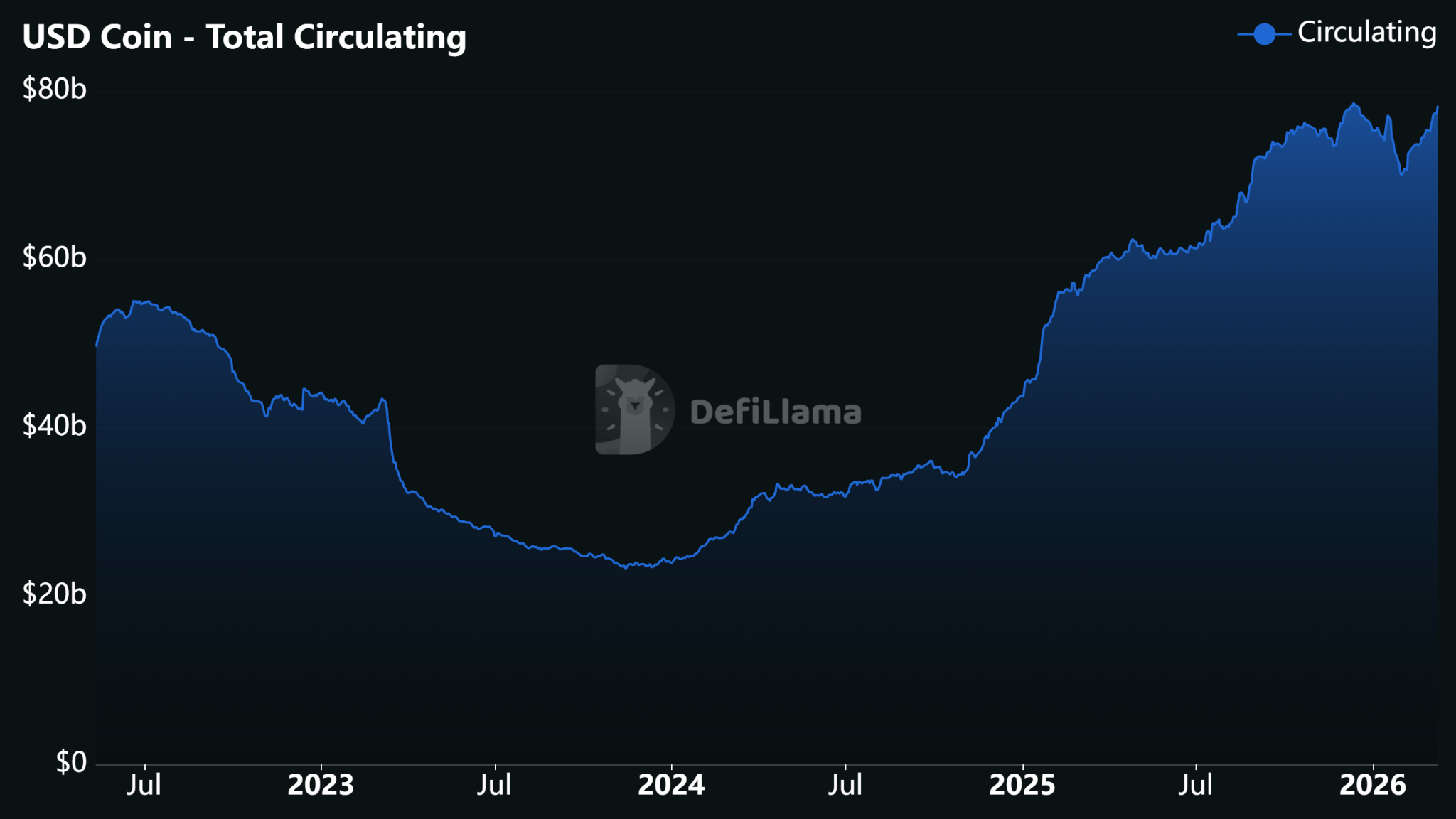 Acciones de Circle se dispararon mientras Bernstein ve un potencial al alza por la adopción de stablecoins Acciones de Circle se dispararon mientras Bernstein ve un potencial al alza por la adopción de stablecoins