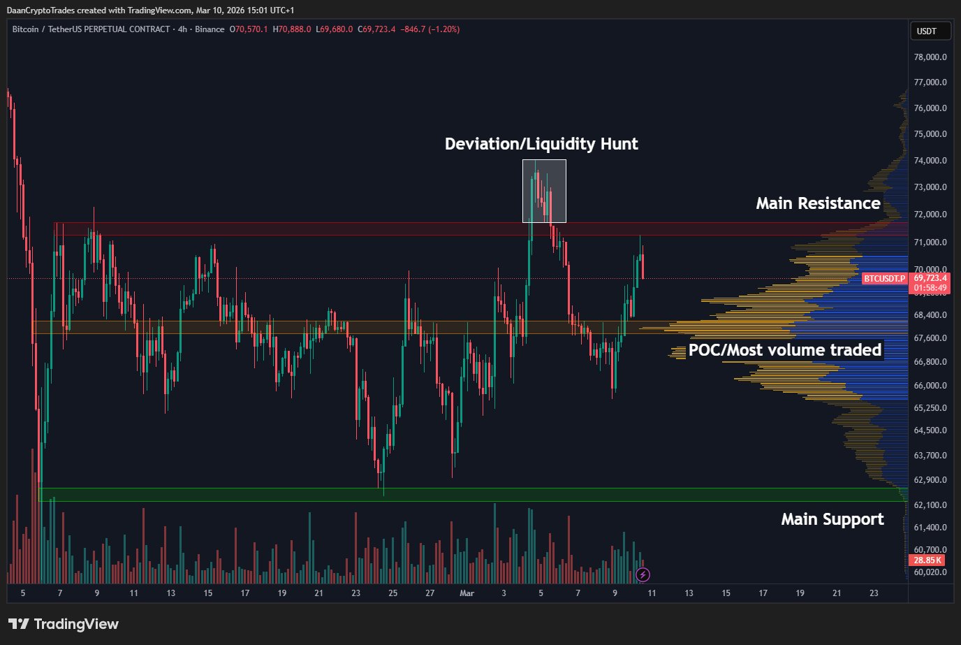 Precio de Bitcoin estaría en la fase más "desafiante" tras varios rechazos en los 72.000 dólares Cryptocurrencies, Bitcoin Price, Markets, Price Analysis, Market Analysis