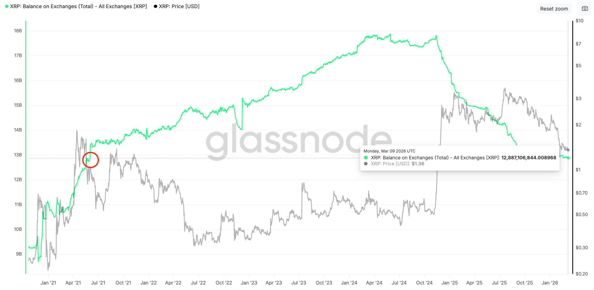 El gráfico de XRP imita el patrón de su rally de 1.500% de 2017, pero hay un detalle El gráfico de XRP imita el patrón de su rally de 1.500% de 2017, pero hay un detalle