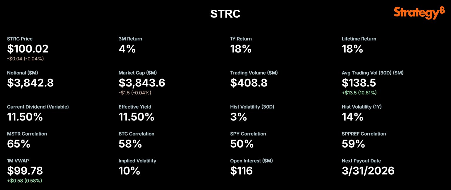 STRC podría ayudar a Strategy a alcanzar hito de 1 millón de BTC antes que BlackRock STRC podría ayudar a Strategy a alcanzar hito de 1 millón de BTC antes que BlackRock