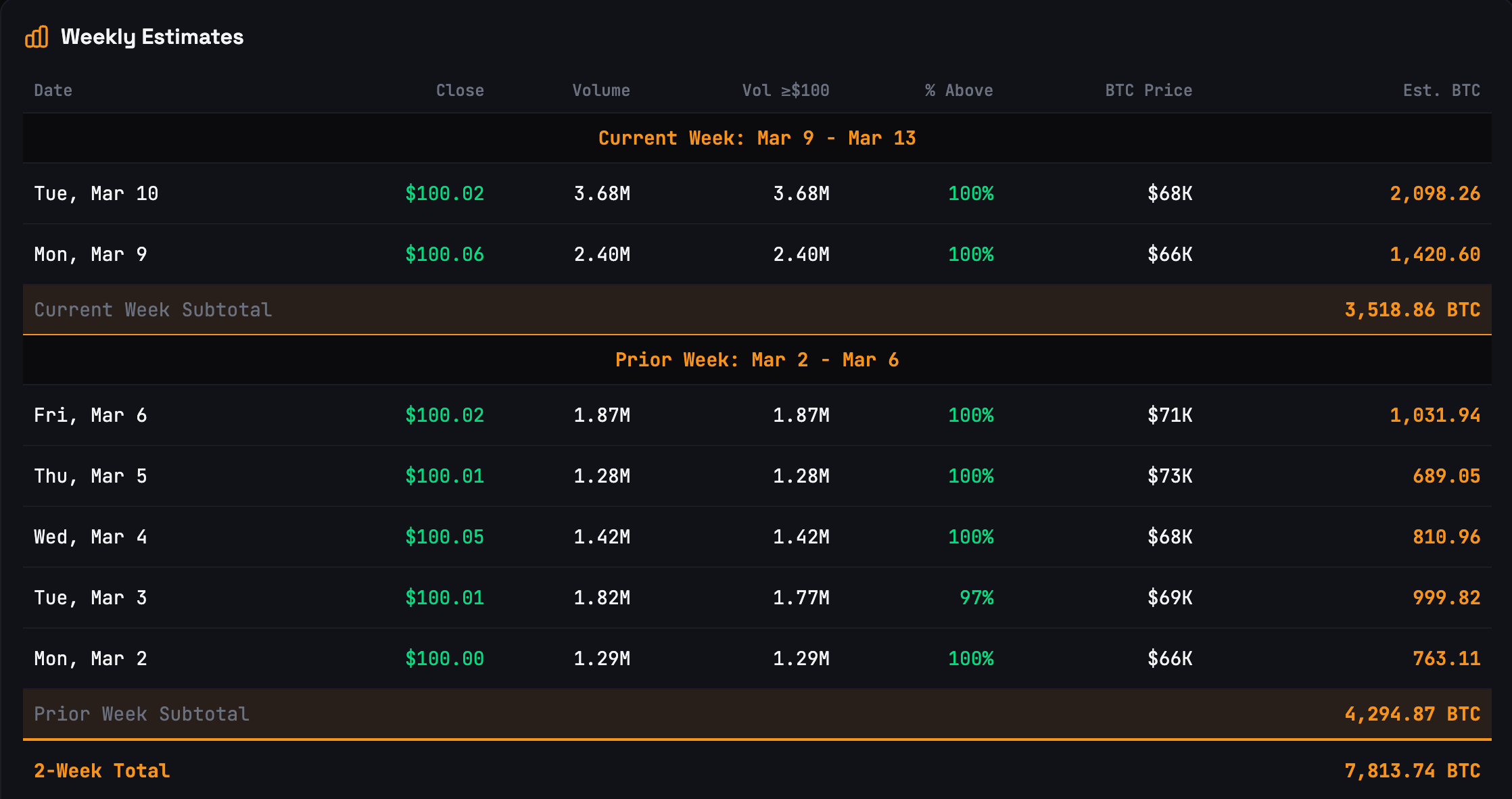 STRC podría ayudar a Strategy a alcanzar hito de 1 millón de BTC antes que BlackRock STRC podría ayudar a Strategy a alcanzar hito de 1 millón de BTC antes que BlackRock
