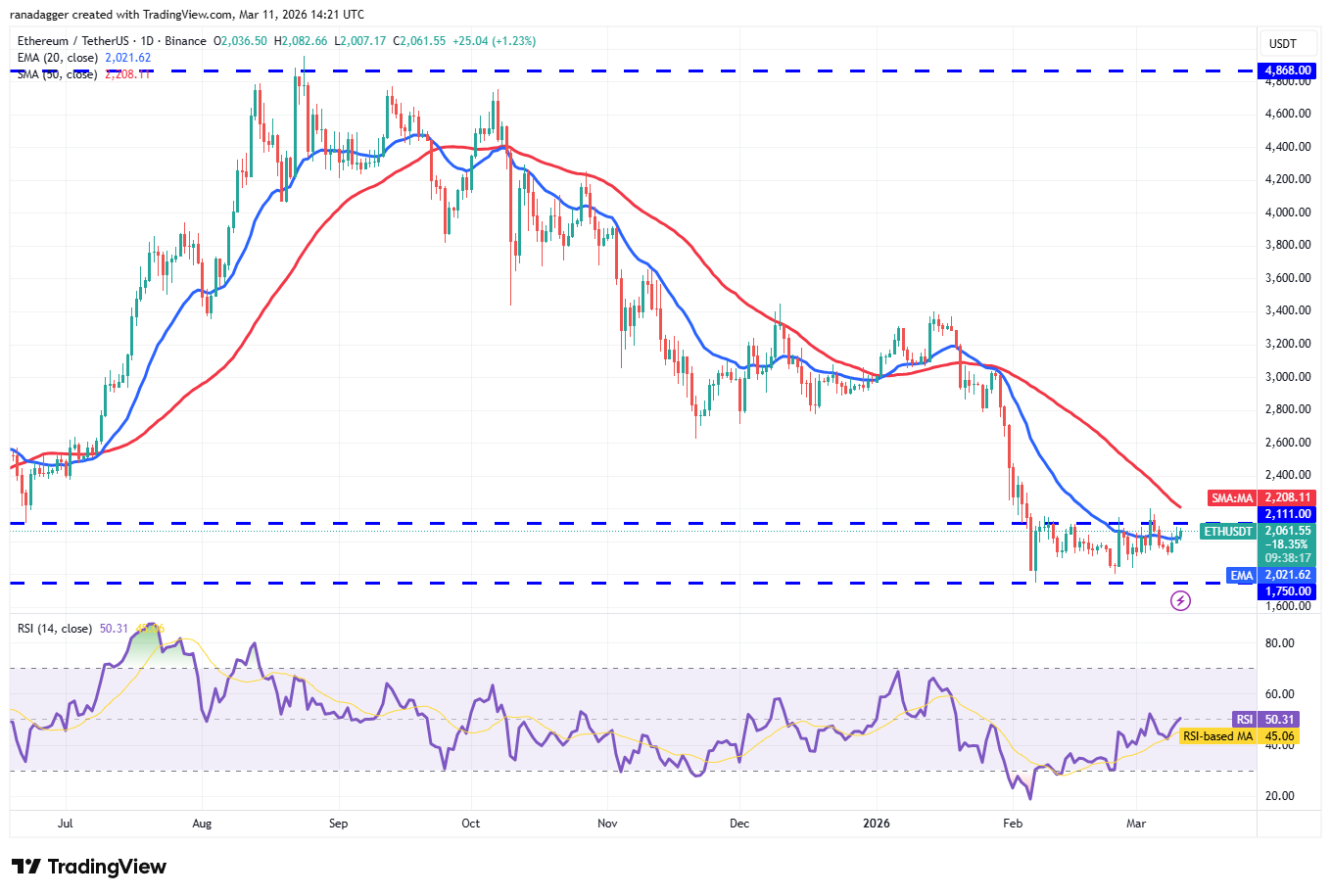 Predicciones de precios del 11 de marzo: BTC, ETH, BNB, XRP, SOL, DOGE, ADA, BCH, HYPE, XMR Predicciones de precios del 11 de marzo: BTC, ETH, BNB, XRP, SOL, DOGE, ADA, BCH, HYPE, XMR