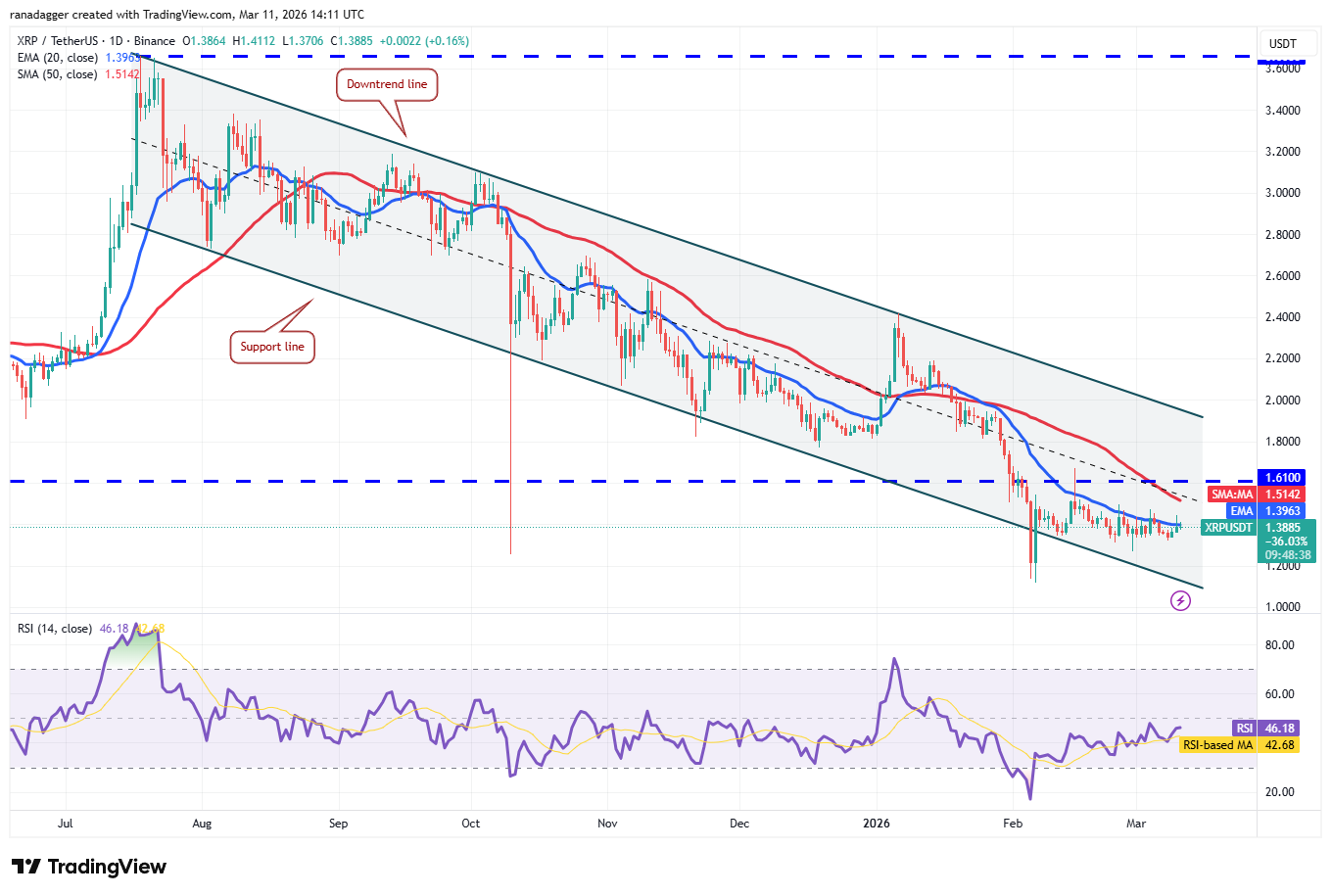 Predicciones de precios del 11 de marzo: BTC, ETH, BNB, XRP, SOL, DOGE, ADA, BCH, HYPE, XMR Predicciones de precios del 11 de marzo: BTC, ETH, BNB, XRP, SOL, DOGE, ADA, BCH, HYPE, XMR