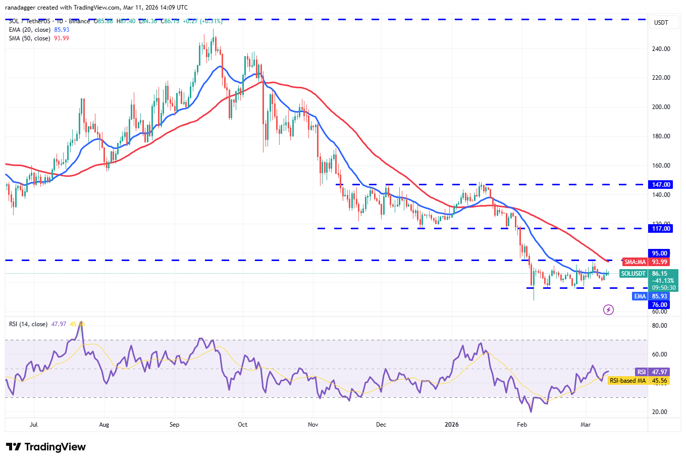 Predicciones de precios del 11 de marzo: BTC, ETH, BNB, XRP, SOL, DOGE, ADA, BCH, HYPE, XMR Predicciones de precios del 11 de marzo: BTC, ETH, BNB, XRP, SOL, DOGE, ADA, BCH, HYPE, XMR