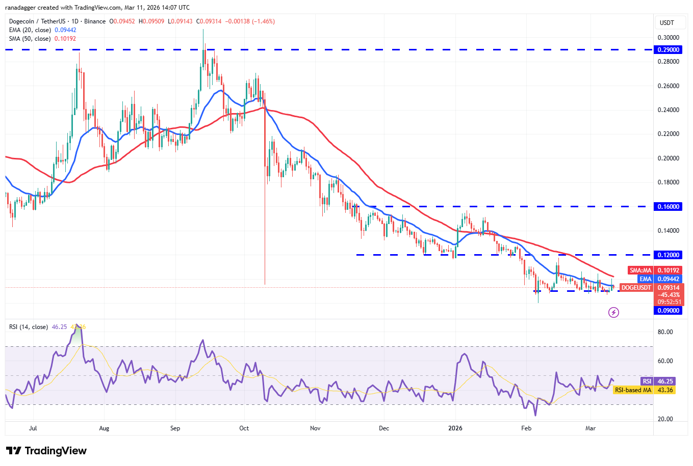 Predicciones de precios del 11 de marzo: BTC, ETH, BNB, XRP, SOL, DOGE, ADA, BCH, HYPE, XMR Predicciones de precios del 11 de marzo: BTC, ETH, BNB, XRP, SOL, DOGE, ADA, BCH, HYPE, XMR