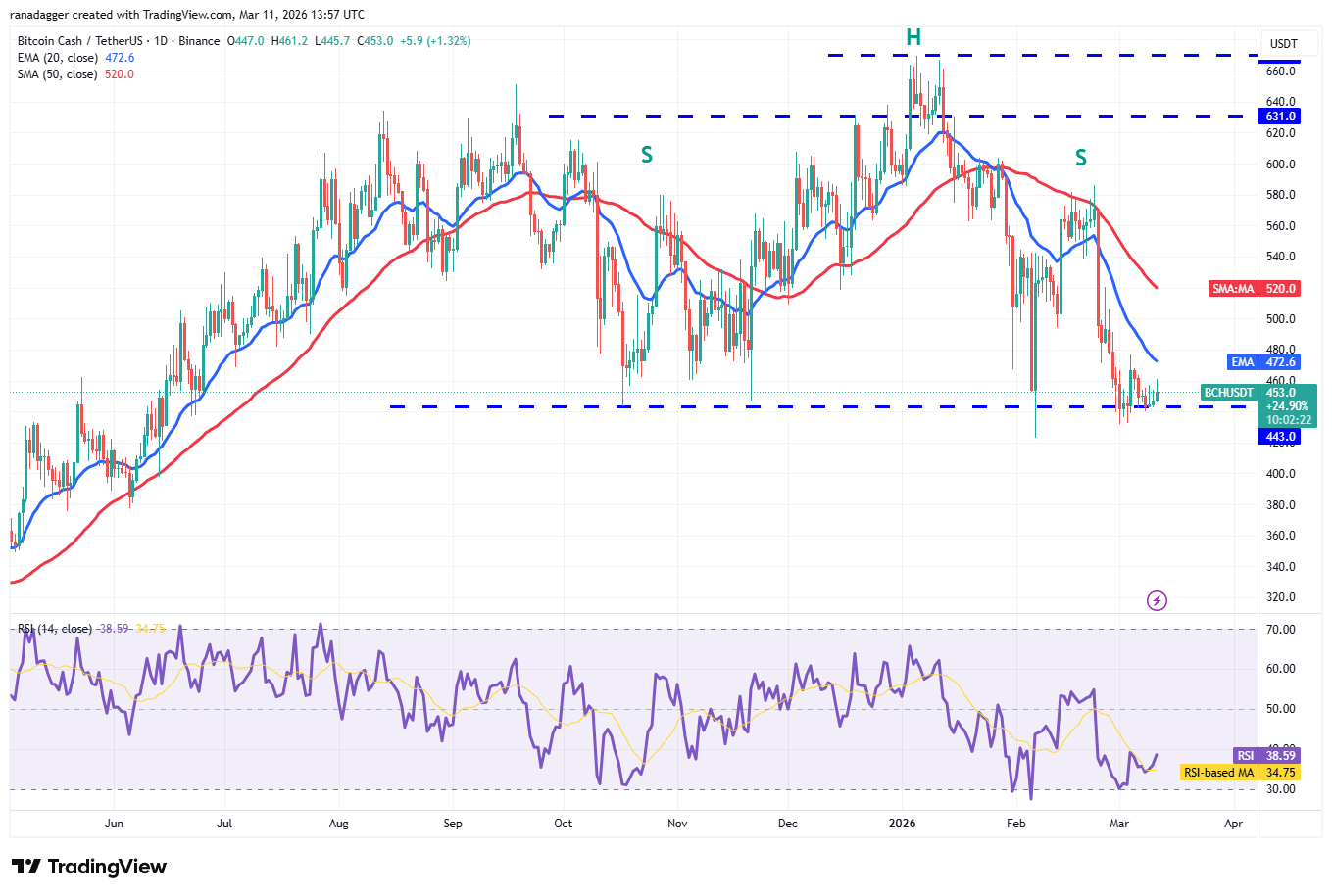 Predicciones de precios del 11 de marzo: BTC, ETH, BNB, XRP, SOL, DOGE, ADA, BCH, HYPE, XMR Predicciones de precios del 11 de marzo: BTC, ETH, BNB, XRP, SOL, DOGE, ADA, BCH, HYPE, XMR