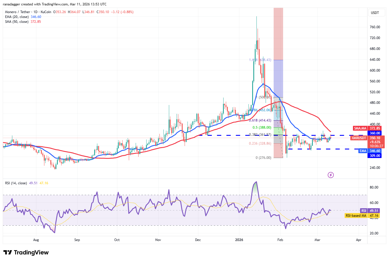 Predicciones de precios del 11 de marzo: BTC, ETH, BNB, XRP, SOL, DOGE, ADA, BCH, HYPE, XMR Predicciones de precios del 11 de marzo: BTC, ETH, BNB, XRP, SOL, DOGE, ADA, BCH, HYPE, XMR