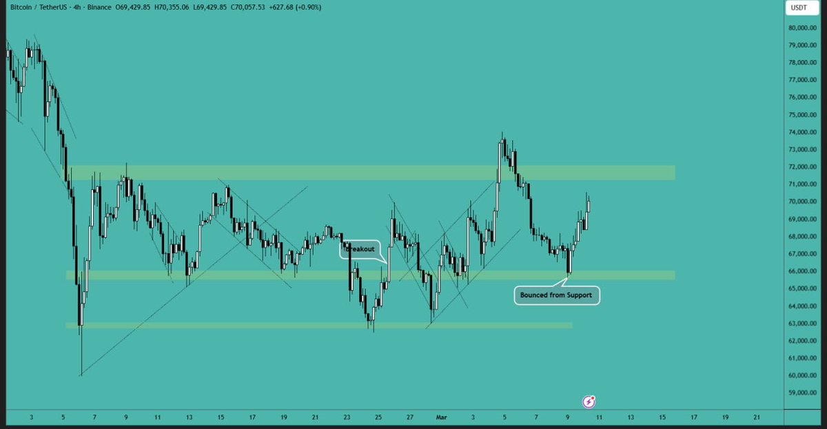 Precio de Bitcoin estaría en la fase más "desafiante" tras varios rechazos en los 72.000 dólares Cryptocurrencies, Bitcoin Price, Markets, Price Analysis, Market Analysis