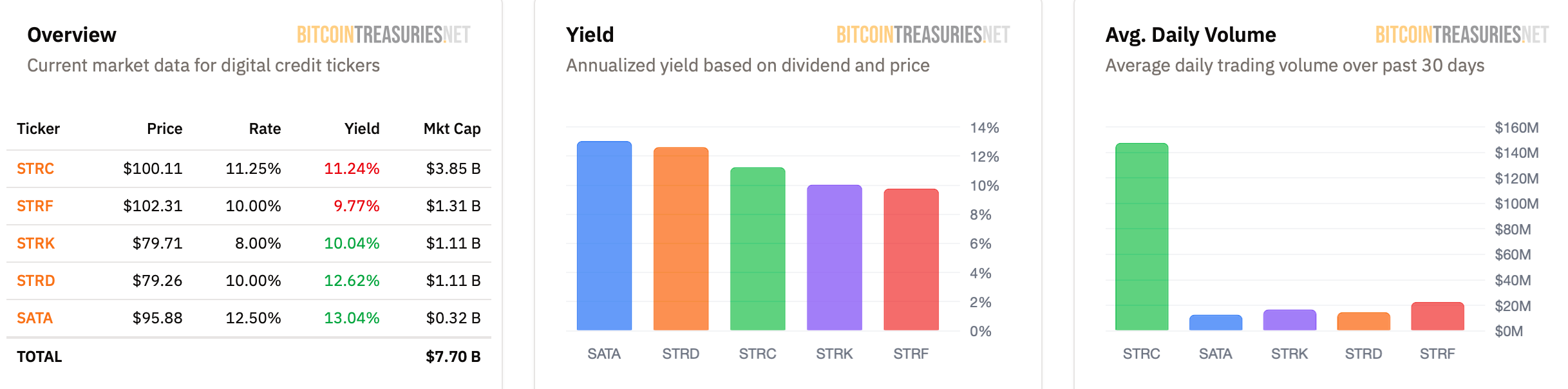 Strive asignó 50 millones de dólares de su tesorería a las acciones preferentes STRC de Strategy Inversión en acciones, MicroStrategy, Michael Saylor, Rendimientos