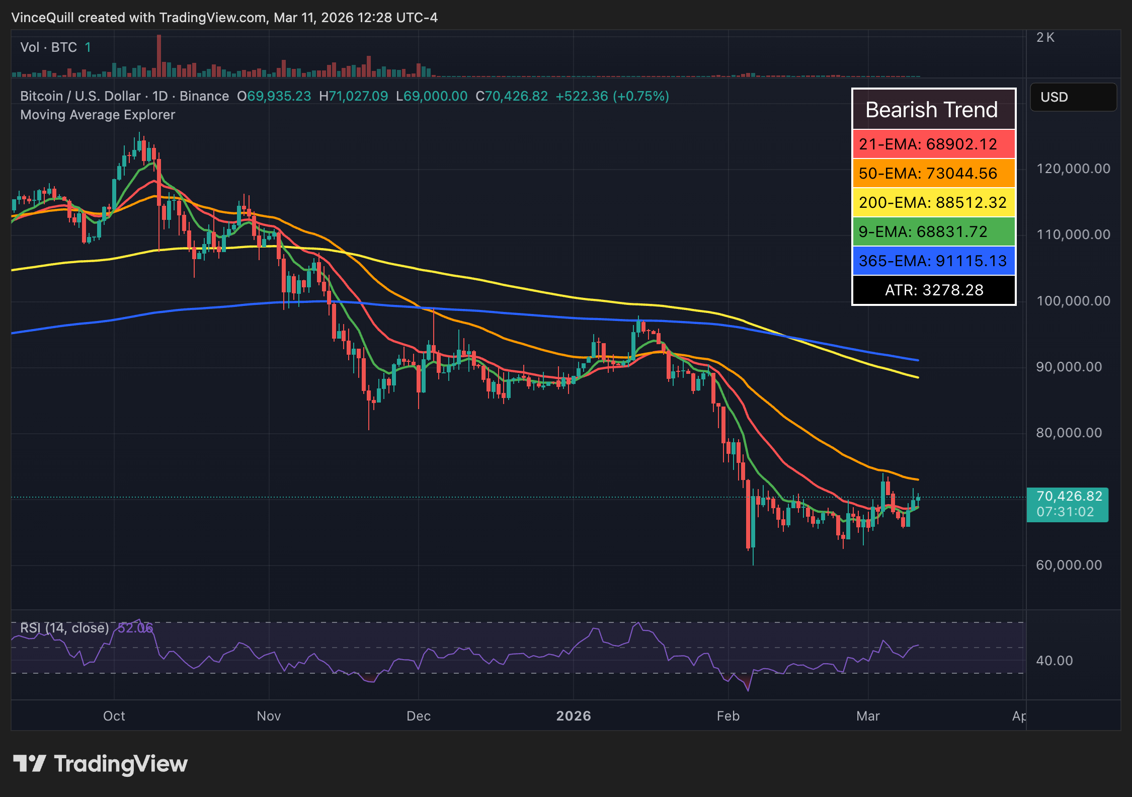 Analistas: El dato más alto del IPC de marzo ya está "descontado" en el precio de BTC Estados Unidos, Inflación