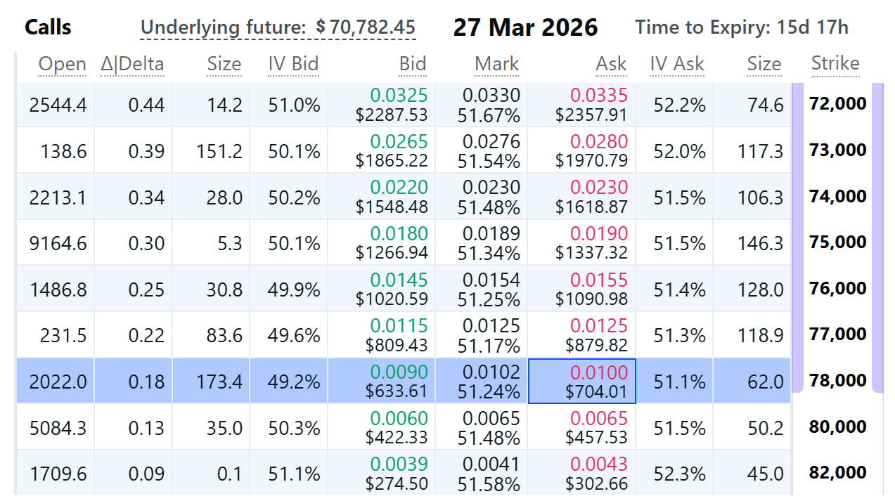 ¿Bitcoin a 78.000 dólares? Traders profesionales anticipan menos del 17% de posibilidades de una ruptura alcista ¿Bitcoin a 78.000 dólares? Traders profesionales anticipan menos del 17% de posibilidades de una ruptura alcista