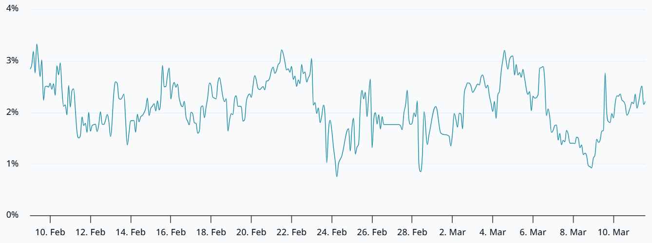 ¿Bitcoin a 78.000 dólares? Traders profesionales anticipan menos del 17% de posibilidades de una ruptura alcista ¿Bitcoin a 78.000 dólares? Traders profesionales anticipan menos del 17% de posibilidades de una ruptura alcista