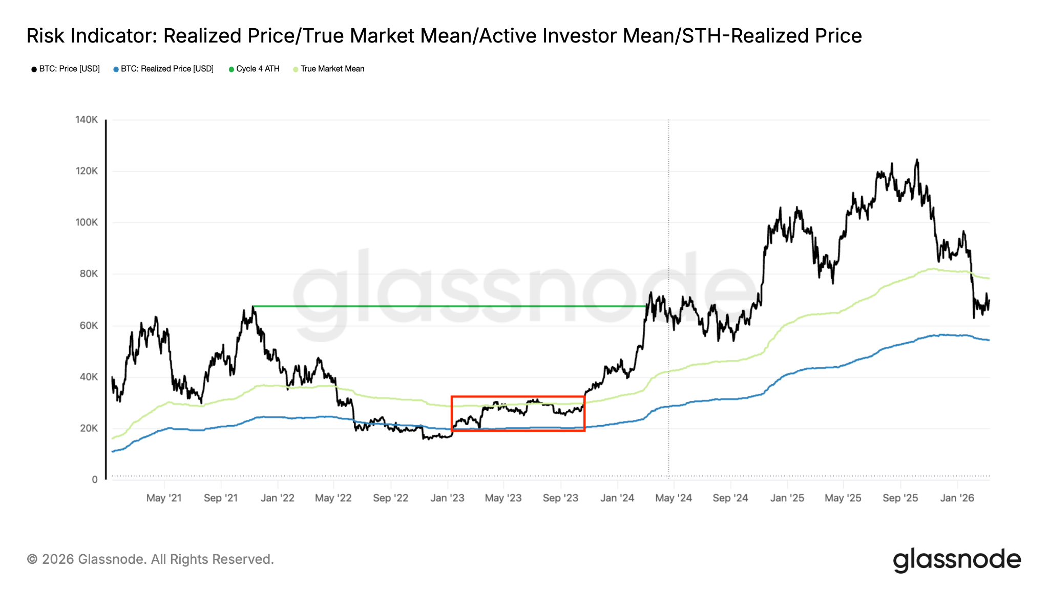 Compradores de Bitcoin mantienen el control y la tendencia depende de este nivel clave Compradores de Bitcoin mantienen el control y la tendencia depende de este nivel clave