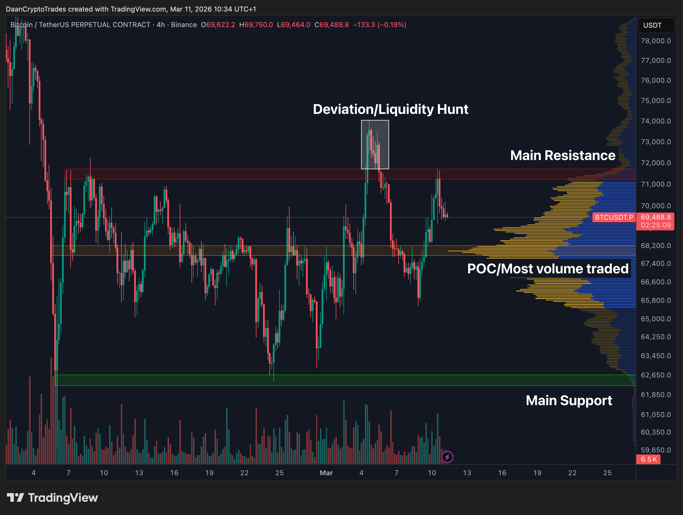 Bitcoin se mantiene en el rango de USD 70K mientras las opciones de recorte de tasas es baja Bitcoin se mantiene en el rango de USD 70K mientras las opciones de recorte de tasas es baja
