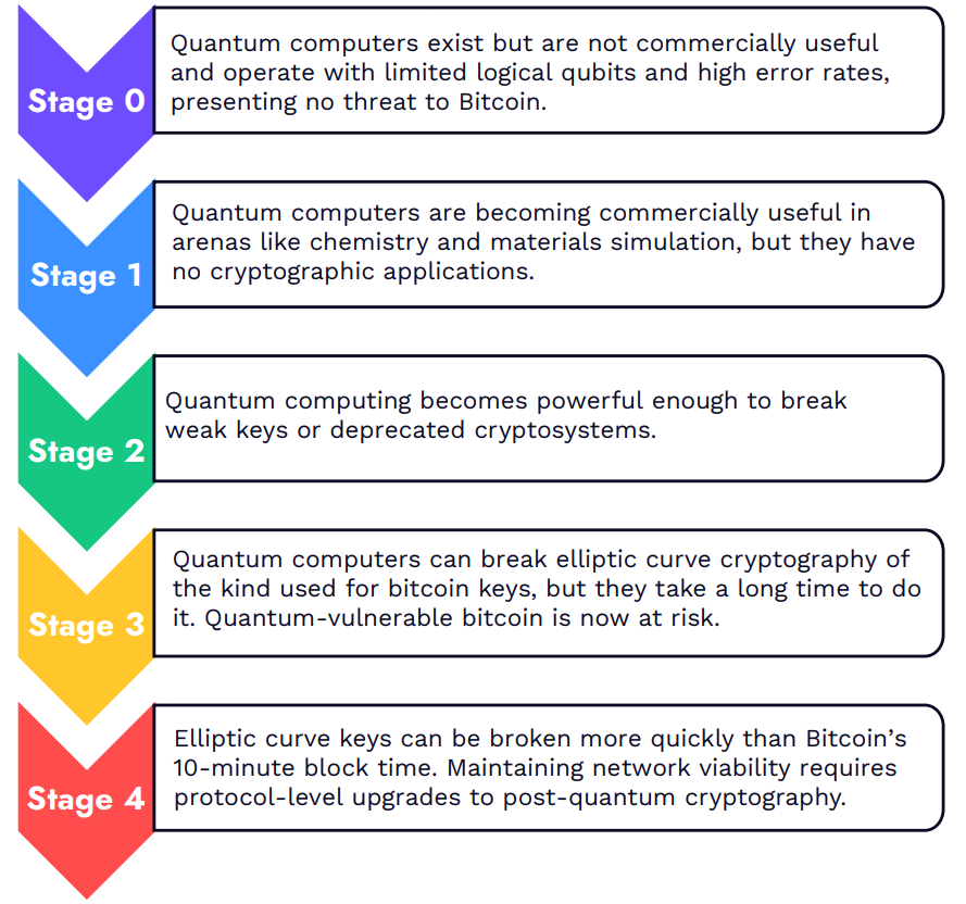 Ark Invest considera que un tercio del suministro de Bitcoin está en riesgo debido a la amenaza cuántica Ark Invest considera que un tercio del suministro de Bitcoin está en riesgo debido a la amenaza cuántica