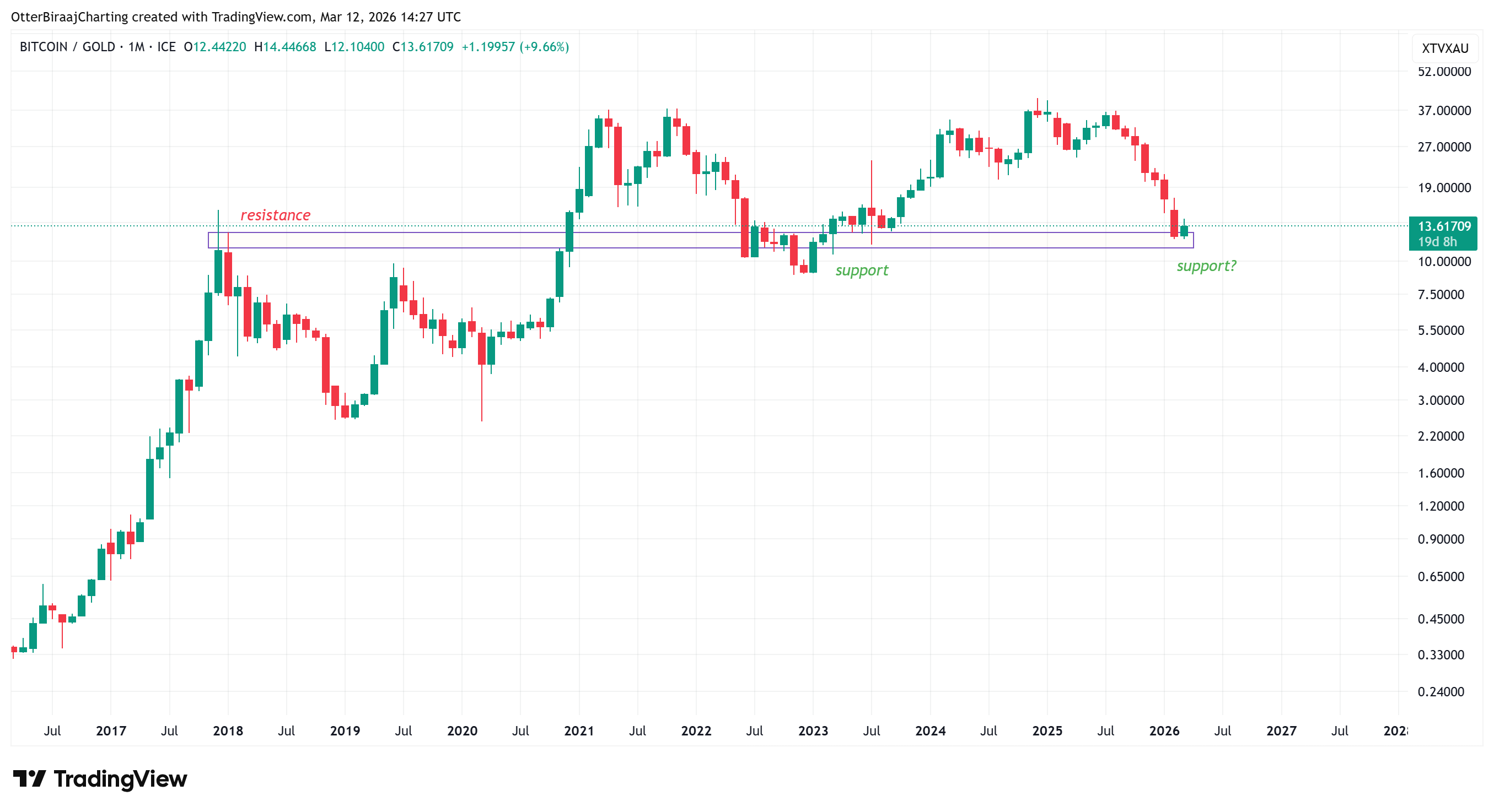 El avance de Bitcoin frente al oro sugiere una "oportunidad dentro del riesgo" Cryptocurrencies, Gold, Bitcoin Price, Adoption, Markets, Cryptocurrency Exchange, Binance, Price Analysis, Market Analysis, Bitcoin ETF, ETF