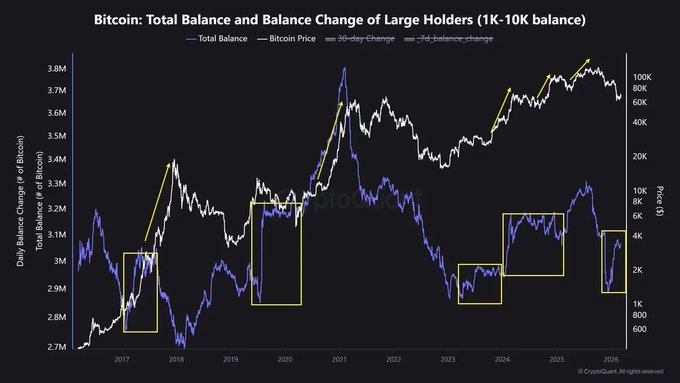 Una señal macro "extremadamente precisa" de Bitcoin volvió a poner sobre la mesa el objetivo de los 100.000 dólares Una señal macro "extremadamente precisa" de Bitcoin volvió a poner sobre la mesa el objetivo de los 100.000 dólares
