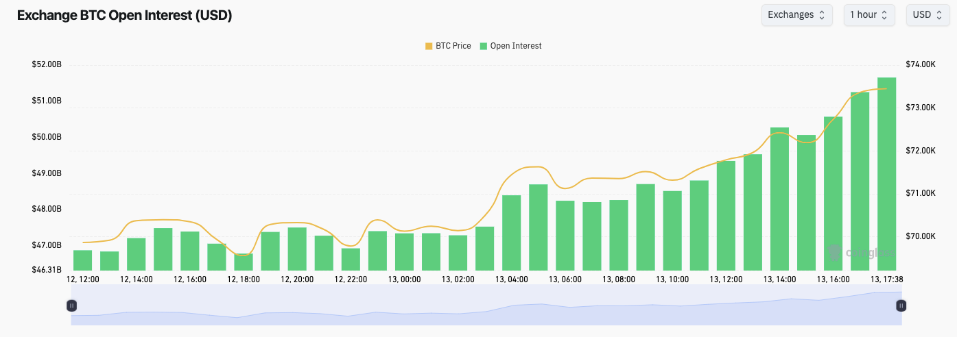 El precio de Bitcoin proyecta llegar a USD 74K mientras el PCE de EEUU impulsa el mercado El precio de Bitcoin proyecta llegar a USD 74K mientras el PCE de EEUU impulsa el mercado