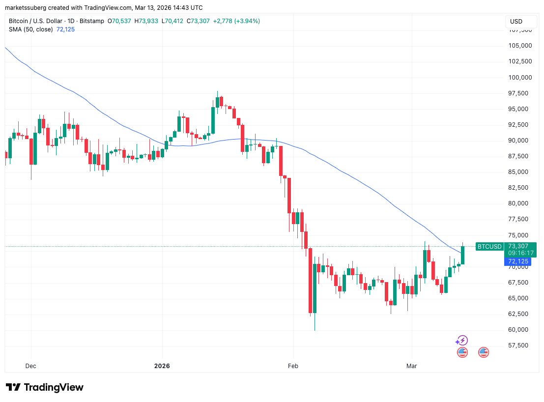 El precio de Bitcoin proyecta llegar a USD 74K mientras el PCE de EEUU impulsa el mercado El precio de Bitcoin proyecta llegar a USD 74K mientras el PCE de EEUU impulsa el mercado