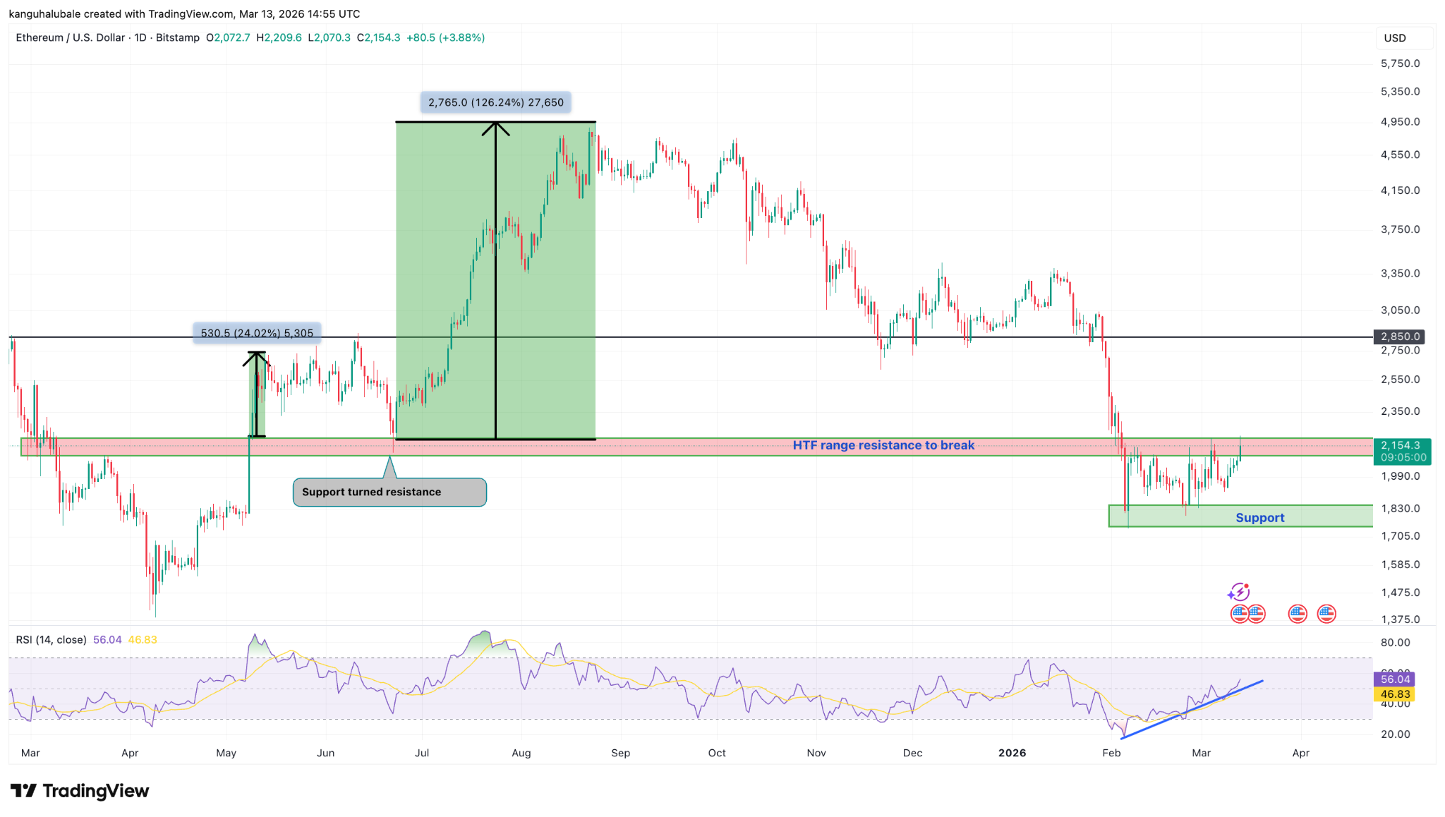 Las billeteras de acumulación de Ethereum subieron un 30%: ¿seguirá el precio de ETH? Las billeteras de acumulación de Ethereum subieron un 30%: ¿seguirá el precio de ETH?