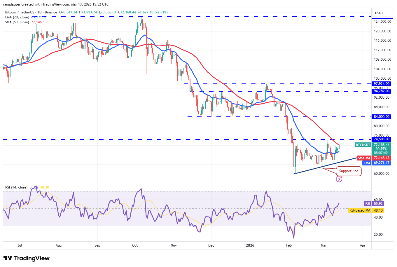 Predicciones de precios del 13 de marzo: BTC, ETH, BNB, XRP, SOL, DOGE, HYPE, ADA, BCH, XMR Predicciones de precios del 13 de marzo: BTC, ETH, BNB, XRP, SOL, DOGE, HYPE, ADA, BCH, XMR