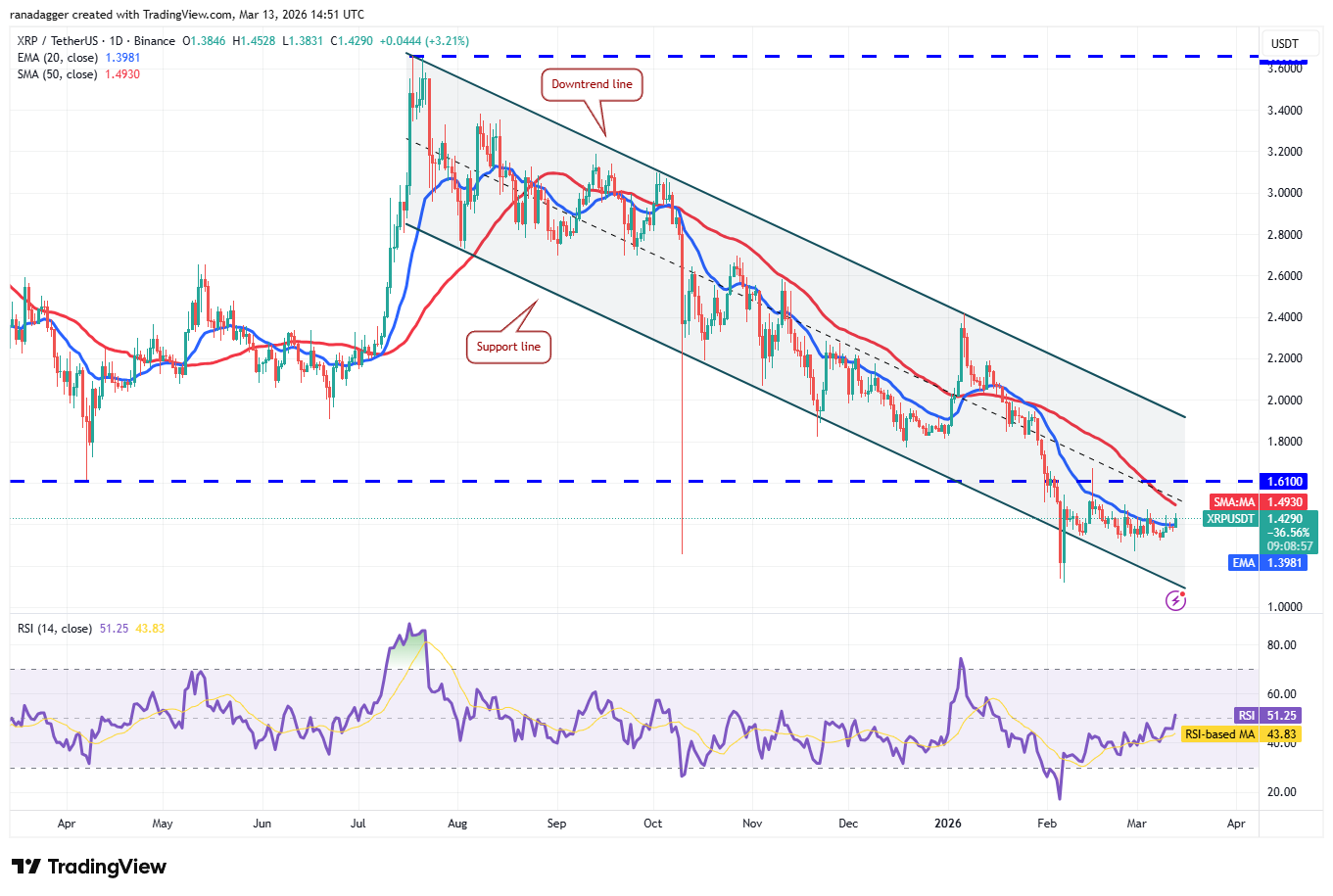 Predicciones de precios del 13 de marzo: BTC, ETH, BNB, XRP, SOL, DOGE, HYPE, ADA, BCH, XMR Predicciones de precios del 13 de marzo: BTC, ETH, BNB, XRP, SOL, DOGE, HYPE, ADA, BCH, XMR
