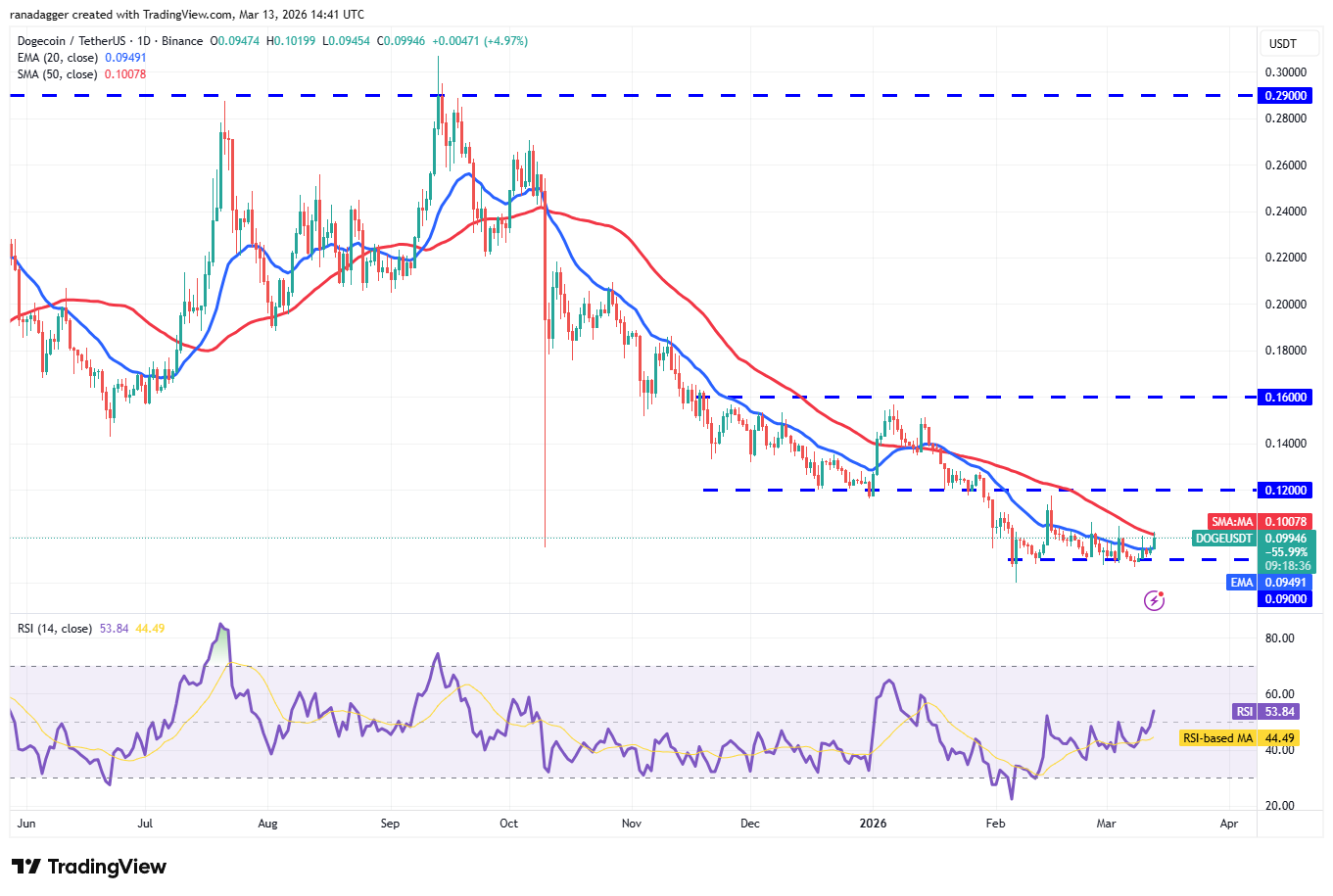 Predicciones de precios del 13 de marzo: BTC, ETH, BNB, XRP, SOL, DOGE, HYPE, ADA, BCH, XMR Predicciones de precios del 13 de marzo: BTC, ETH, BNB, XRP, SOL, DOGE, HYPE, ADA, BCH, XMR