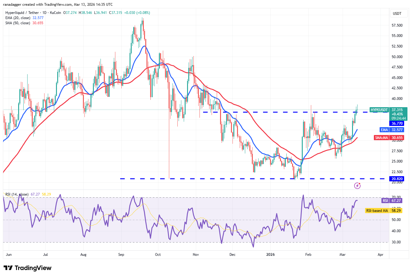 Predicciones de precios del 13 de marzo: BTC, ETH, BNB, XRP, SOL, DOGE, HYPE, ADA, BCH, XMR Predicciones de precios del 13 de marzo: BTC, ETH, BNB, XRP, SOL, DOGE, HYPE, ADA, BCH, XMR