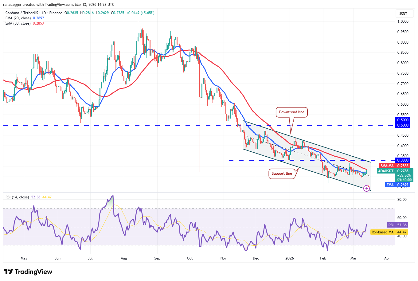 Predicciones de precios del 13 de marzo: BTC, ETH, BNB, XRP, SOL, DOGE, HYPE, ADA, BCH, XMR Predicciones de precios del 13 de marzo: BTC, ETH, BNB, XRP, SOL, DOGE, HYPE, ADA, BCH, XMR