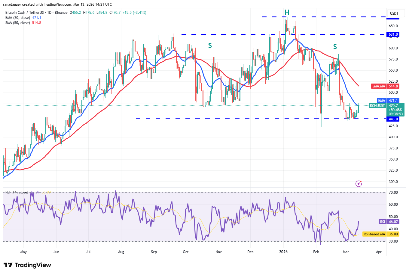Predicciones de precios del 13 de marzo: BTC, ETH, BNB, XRP, SOL, DOGE, HYPE, ADA, BCH, XMR Predicciones de precios del 13 de marzo: BTC, ETH, BNB, XRP, SOL, DOGE, HYPE, ADA, BCH, XMR