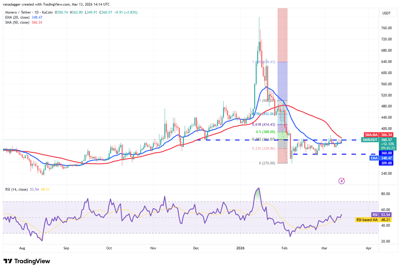 Predicciones de precios del 13 de marzo: BTC, ETH, BNB, XRP, SOL, DOGE, HYPE, ADA, BCH, XMR Predicciones de precios del 13 de marzo: BTC, ETH, BNB, XRP, SOL, DOGE, HYPE, ADA, BCH, XMR
