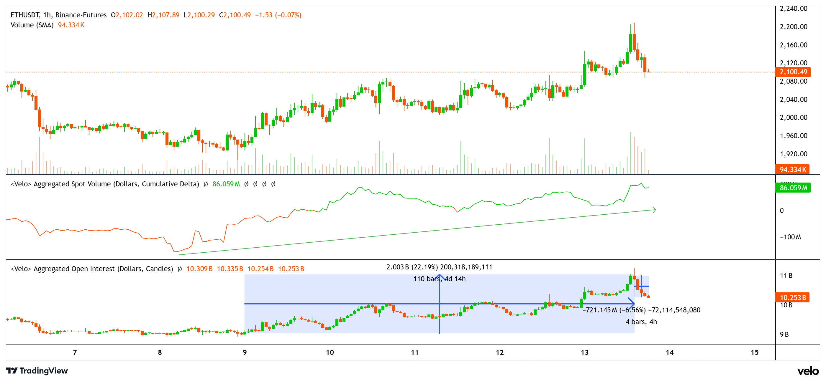 Datos de acumulación de Ether predicen un posible repunte hasta los 2.800 dólares, pero hay un detalle Criptomonedas, Ethereum, Mercados, Exchange de criptomonedas, Derivados, Derivados financieros, Análisis de precios, Futuros, Análisis de mercado, Seguimiento de altcoins, Precio de Ether