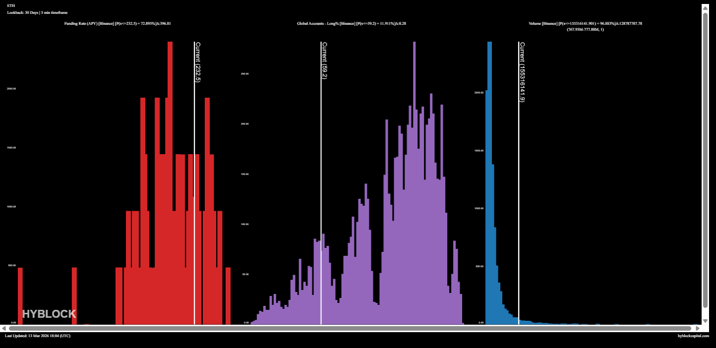 Datos de acumulación de Ether predicen un posible repunte hasta los 2.800 dólares, pero hay un detalle Criptomonedas, Ethereum, Mercados, Exchange de criptomonedas, Derivados, Derivados financieros, Análisis de precios, Futuros, Análisis de mercado, Seguimiento de altcoins, Precio de Ether