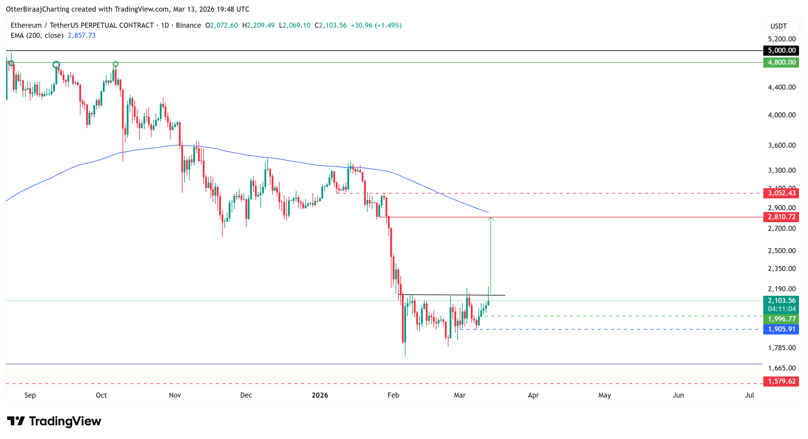 Datos de acumulación de Ether predicen un posible repunte hasta los 2.800 dólares, pero hay un detalle Criptomonedas, Ethereum, Mercados, Exchange de criptomonedas, Derivados, Derivados financieros, Análisis de precios, Futuros, Análisis de mercado, Seguimiento de altcoins, Precio de Ether