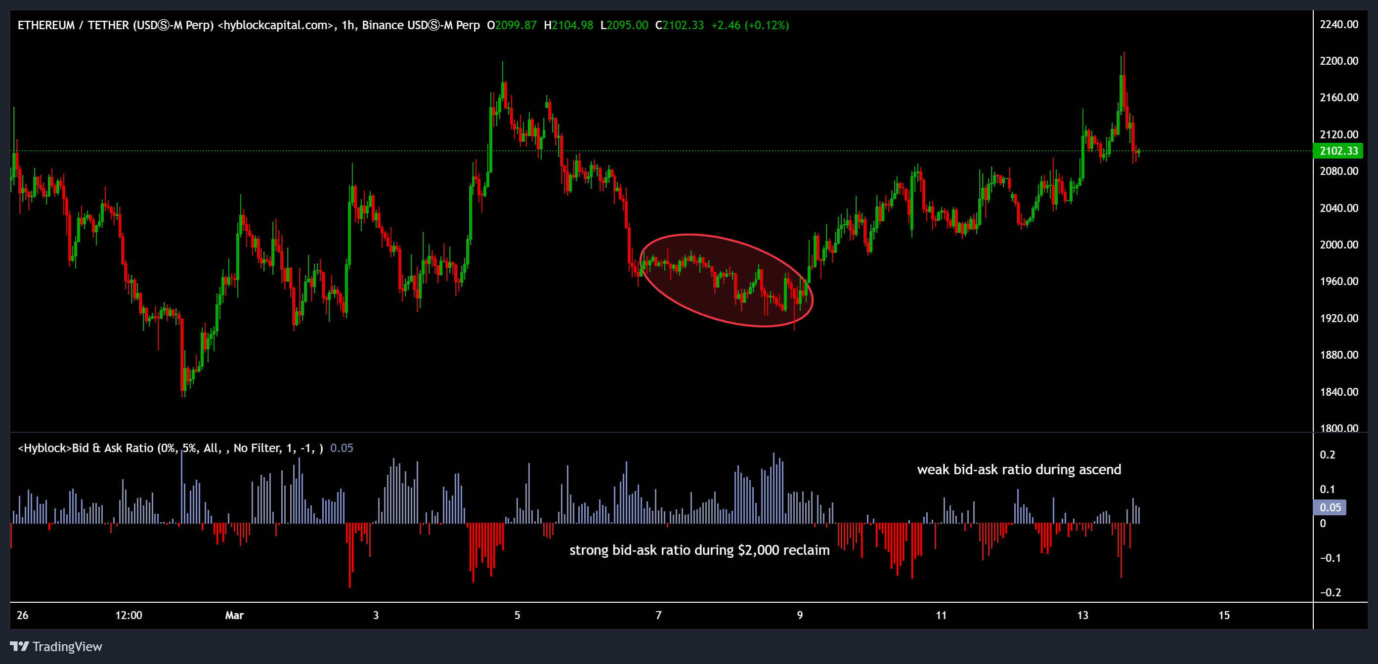 Datos de acumulación de Ether predicen un posible repunte hasta los 2.800 dólares, pero hay un detalle Criptomonedas, Ethereum, Mercados, Exchange de criptomonedas, Derivados, Derivados financieros, Análisis de precios, Futuros, Análisis de mercado, Seguimiento de altcoins, Precio de Ether