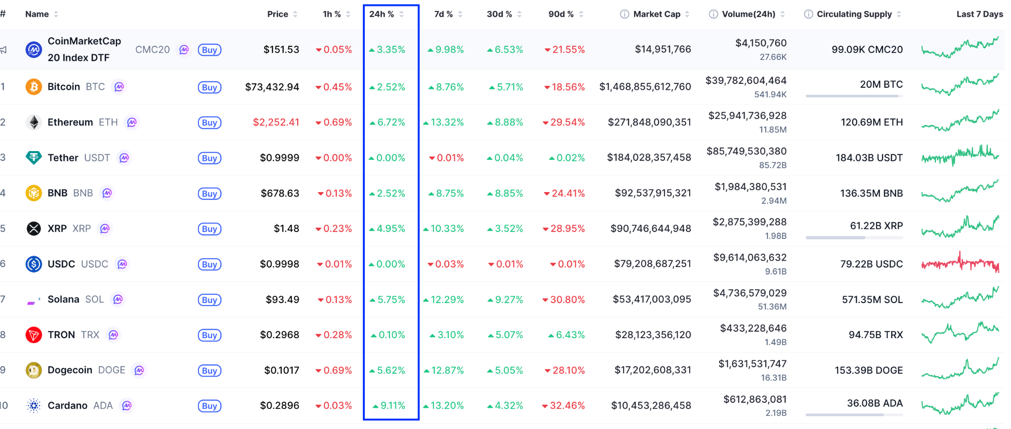 Bitcoin alcanzó un pico de 6 semanas en USD 74.4K y analistas prevén mayor margen de subida Bitcoin alcanzó un pico de 6 semanas en USD 74.4K y analistas prevén mayor margen de subida