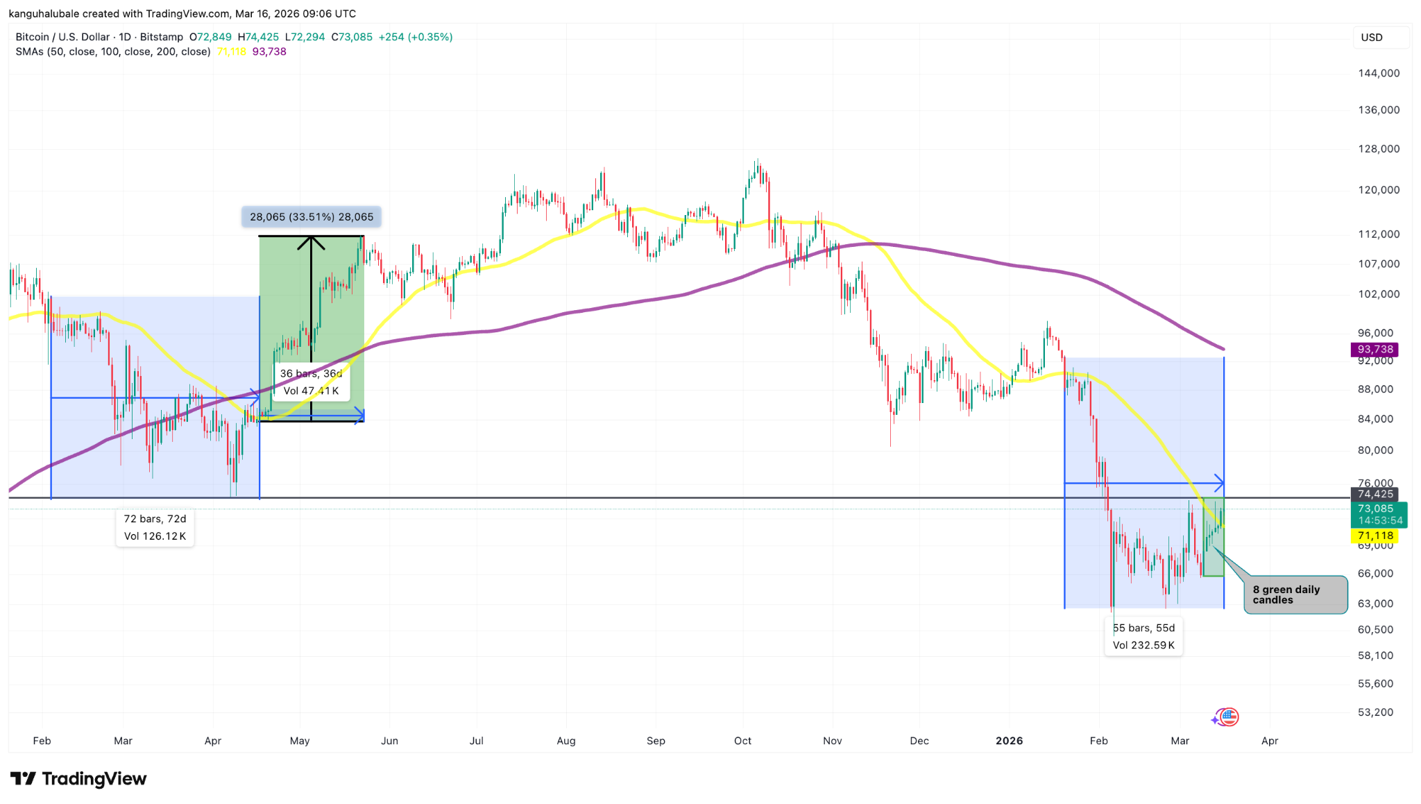 Bitcoin alcanzó un pico de 6 semanas en USD 74.4K y analistas prevén mayor margen de subida Bitcoin alcanzó un pico de 6 semanas en USD 74.4K y analistas prevén mayor margen de subida