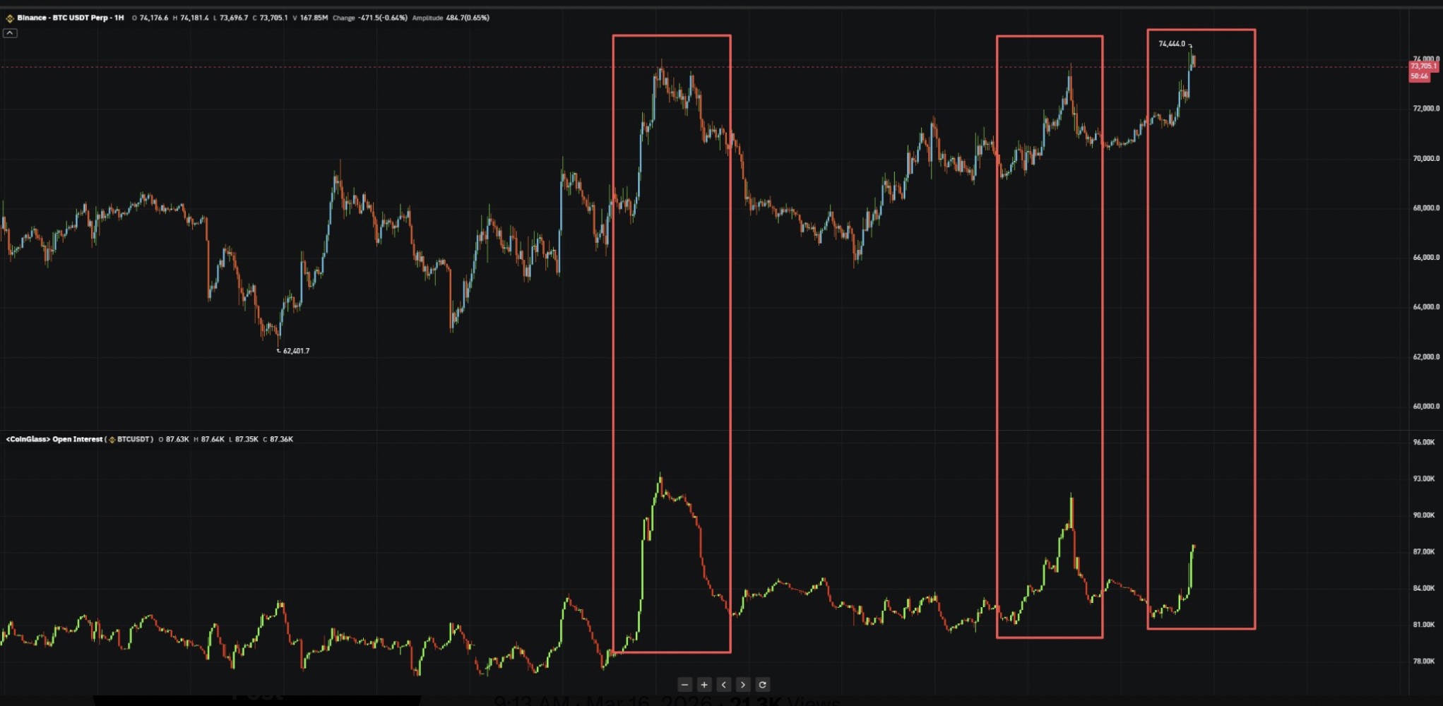 Bitcoin alcanzó un pico de 6 semanas en USD 74.4K y analistas prevén mayor margen de subida Cryptocurrencies, Bitcoin Price, Markets, Price Analysis, Market Analysis